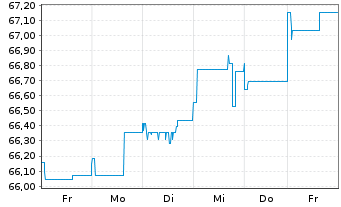 Chart Kapital Plus Inhaber-Anteile A (EUR) - 1 semaine