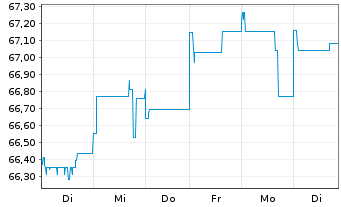 Chart Kapital Plus Inhaber-Anteile A (EUR) - 1 Woche