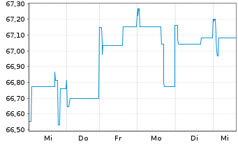 Chart Kapital Plus Inhaber-Anteile A (EUR) - 1 Week