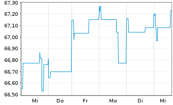 Chart Kapital Plus Inhaber-Anteile A (EUR) - 1 Woche