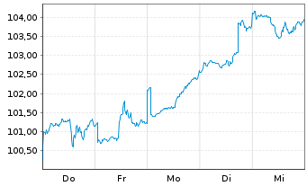 Chart DWS Future Trends LD Inhaber-Anteile - 1 Week