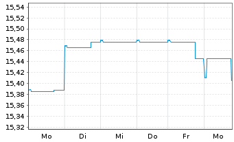 Chart DWS Euro Bond Fund Inhaber-Anteile LD - 1 semaine