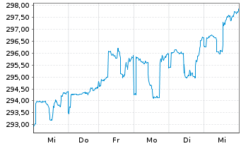 Chart DWS Vermögensbg. Fonds I - 1 Week