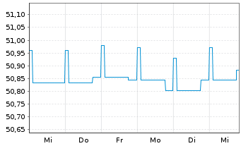 Chart DWS Select-Rent - 1 Week