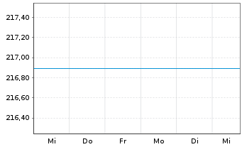 Chart UniFavorit:Aktien - 1 Woche