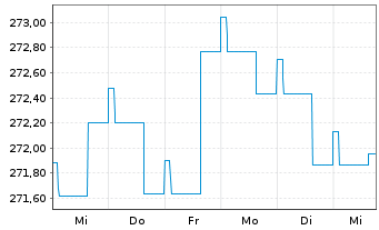 Chart ODDO BHF Green Bond Inhaber-Anteile CR-EUR - 1 semaine