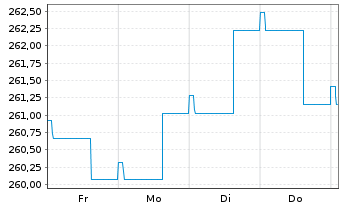 Chart ODDO BHF Green Bond Inhaber-Anteile CR-EUR - 1 Week