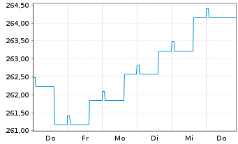 Chart ODDO BHF Green Bond Inhaber-Anteile CR-EUR - 1 Woche