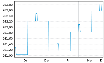 Chart ODDO BHF Green Bond Inhaber-Anteile CR-EUR - 1 semaine