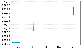 Chart ODDO BHF Green Bond Inhaber-Anteile CR-EUR - 1 Woche