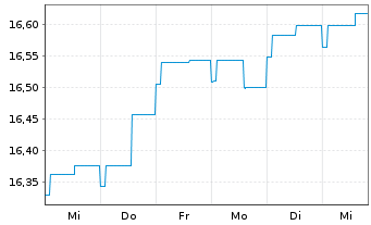 Chart HANSAinternational Inhaber-Anteile Class A - 1 semaine