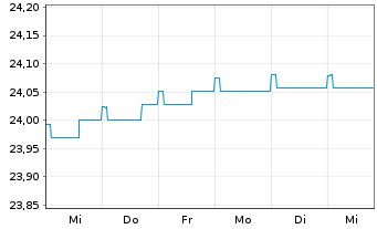 Chart HANSAzins Inhaber-Anteile - 1 Week