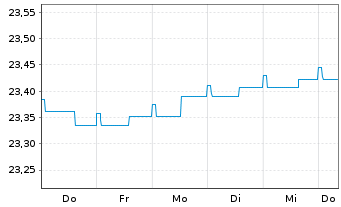 Chart HANSAzins Inhaber-Anteile - 1 Week