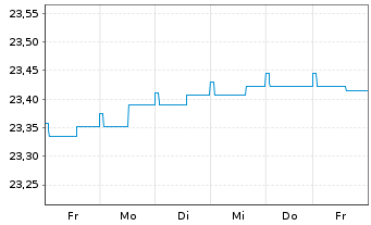 Chart HANSAzins Inhaber-Anteile - 1 Week