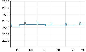 Chart HANSAzins Inhaber-Anteile - 1 Woche
