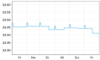 Chart HANSAzins Inhaber-Anteile - 1 semaine