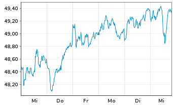 Chart HANSAeuropa - 1 Week