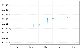 Chart Multirent-INVEST Inhaber-Anteile - 1 semaine