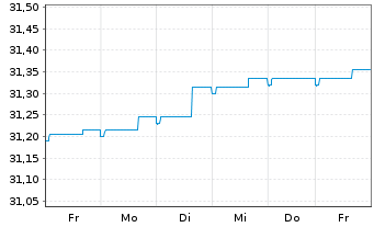 Chart Multirent-INVEST Inhaber-Anteile - 1 Week