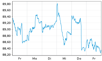 Chart Deka-Europa Aktien Strategie Inhaber-Anteile - 1 Week