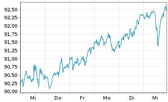 Chart Deka-Europa Aktien Strategie Inhaber-Anteile - 1 Week