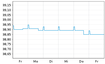 Chart EuroRent-INVEST Inhaber-Anteile  - 1 Woche