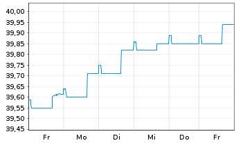 Chart EuroRent-INVEST Inhaber-Anteile  - 1 semaine