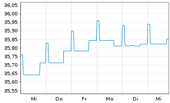 Chart DekaGenuesse + Renten - 1 Week