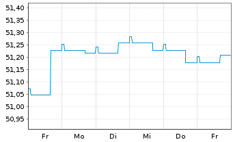 Chart Frankfurter-Sparinrent Deka Inhaber-Anteile - 1 Woche