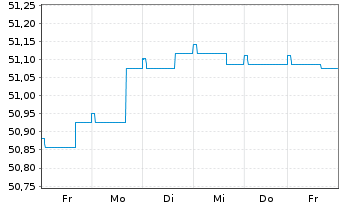 Chart Frankfurter-Sparinrent Deka Inhaber-Anteile - 1 semaine