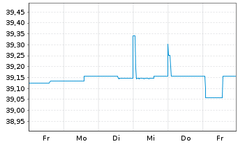 Chart LBBW Renten Short Term Nachha.Inhaber-Anteile R - 1 semaine