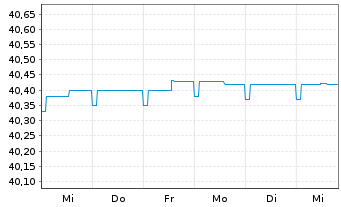 Chart LBBW Renten Short Term Nachha.Inhaber-Anteile R - 1 semaine