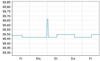 Chart LBBW Renten Short Term Nachha.Inhaber-Anteile R - 1 Week