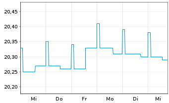 Chart GERLING RENDITE FONDS Inhaber-Anteile - 1 Woche