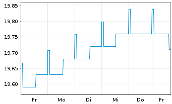 Chart GERLING RENDITE FONDS Inhaber-Anteile - 1 Week