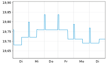 Chart GERLING RENDITE FONDS Inhaber-Anteile - 1 Woche