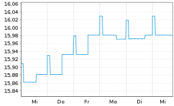 Chart Ampega Global Green-Bonds-Fds Inhaber-Anteile - 1 Woche