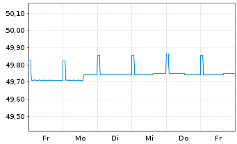 Chart GERLING RESERVE FONDS Inhaber-Anteile - 1 Week