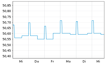 Chart GERLING RESERVE FONDS Inhaber-Anteile - 1 Week