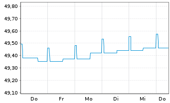 Chart GERLING RESERVE FONDS Inhaber-Anteile - 1 Week