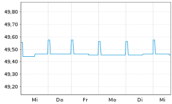 Chart GERLING RESERVE FONDS Inhaber-Anteile - 1 Woche