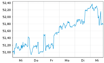 Chart Allianz RCM Vermögensb. Europa - 1 Week