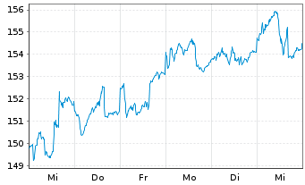 Chart Allianz RCM Wachstum Europa Inhaber-Anteile A - 1 semaine