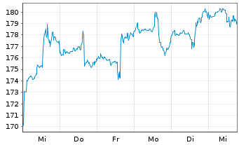 Chart Allianz RCM Biotechnologie - 1 Woche