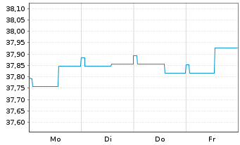 Chart BW-RENTA-INT.-UNIVERSAL-FONDS Inhaber-Anteile - 1 Week