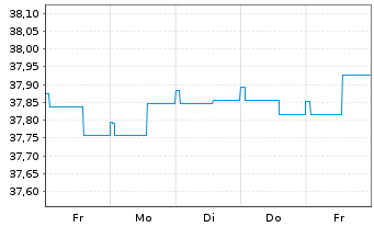 Chart BW-RENTA-INT.-UNIVERSAL-FONDS Inhaber-Anteile - 1 Woche