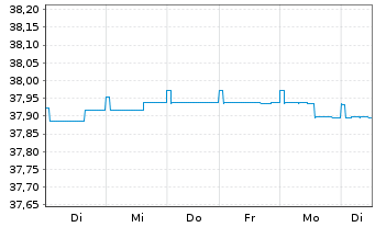 Chart BW-RENTA-INT.-UNIVERSAL-FONDS Inhaber-Anteile - 1 Week