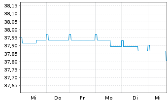 Chart BW-RENTA-INT.-UNIVERSAL-FONDS Inhaber-Anteile - 1 semaine