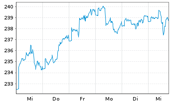 Chart FIDUKA-UNIVERSAL-FONDS I Inhaber-Anteile - 1 semaine