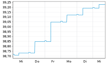 Chart MERCK,FINCK-UNIV.-RENTEN-FDS. Inhaber-Ant. - 1 Woche